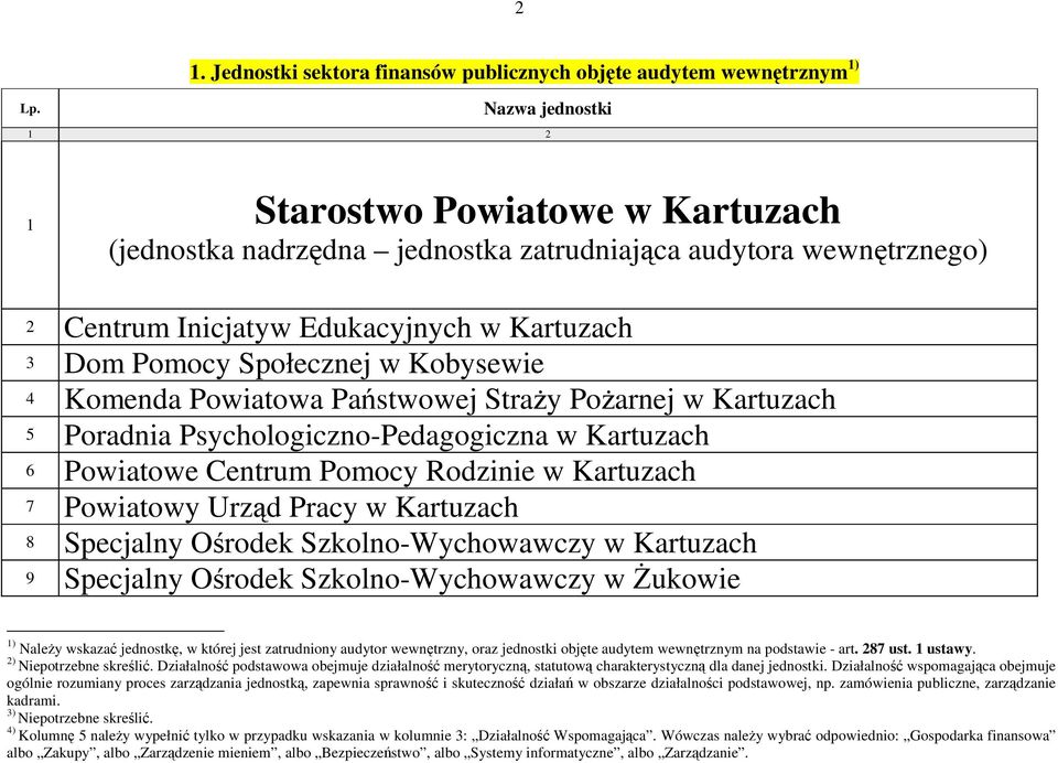 Powiatowe Centrum Pomocy Rodzinie w Kartuzach 7 Powiatowy Urząd Pracy w Kartuzach 8 Specjalny Ośrodek Szkolno-Wychowawczy w Kartuzach 9 Specjalny Ośrodek Szkolno-Wychowawczy w Żukowie 1) Należy