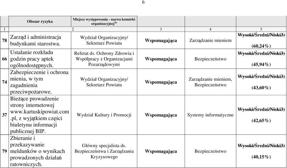 Zbieranie i przekazywanie meldunków o wynikach prowadzonych działań ratowniczych. Wydział Organizacyjny/ Sekretarz Powiatu Referat ds.