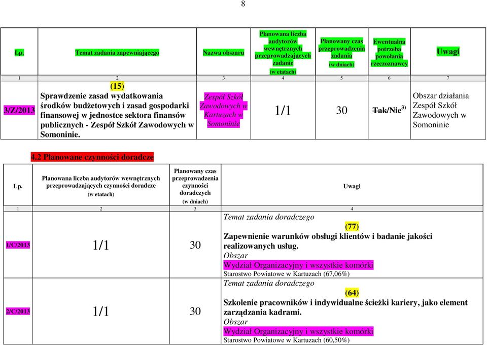 Somoninie. Zespół Szkół Zawodowych w Kartuzach w Somoninie Uwagi 1/1 30 Tak/Nie 3) Zespół Szkół Zawodowych w Obszar działania Somoninie 4.