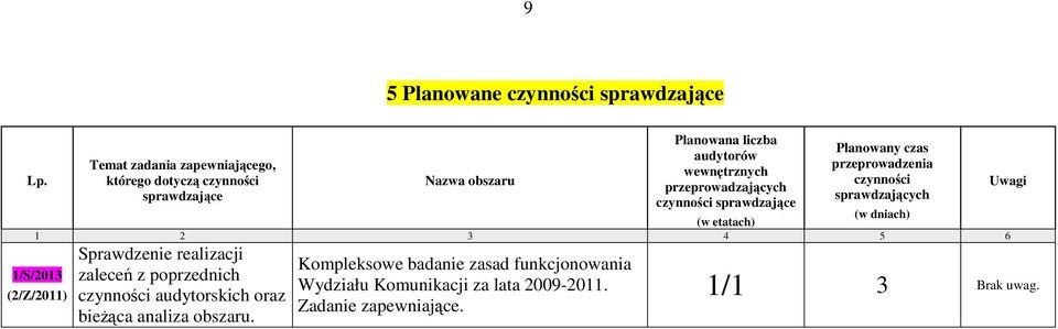 etatach) (w dniach) 1 2 3 4 5 6 1/S/2013 (2/Z/2011) Sprawdzenie realizacji zaleceń z poprzednich czynności audytorskich oraz