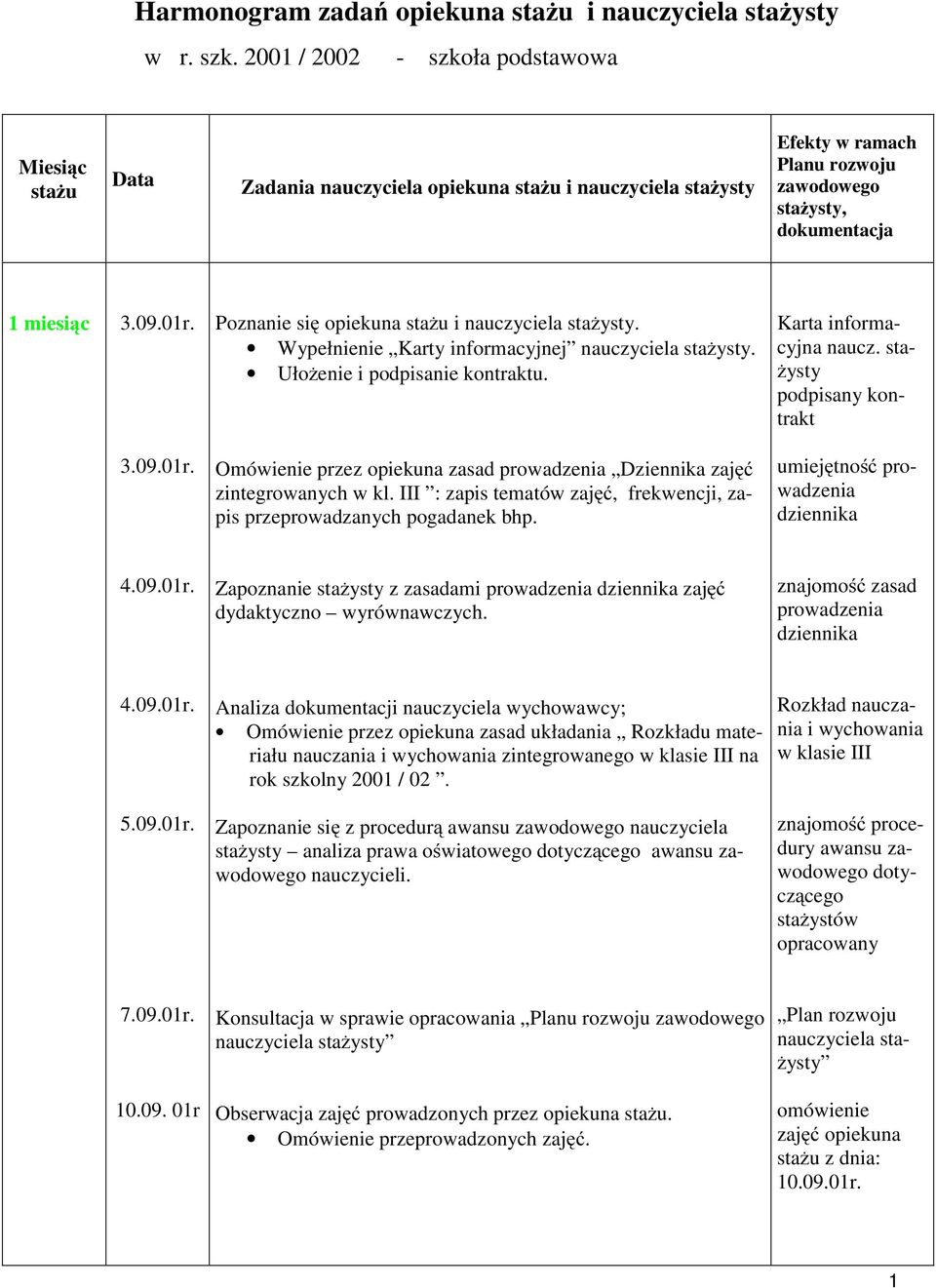 Poznanie się opiekuna stażu i nauczyciela stażysty. Wypełnienie Karty informacyjnej nauczyciela stażysty. Ułożenie i podpisanie kontraktu. Karta informacyjna naucz. stażysty podpisany kontrakt 3.09.