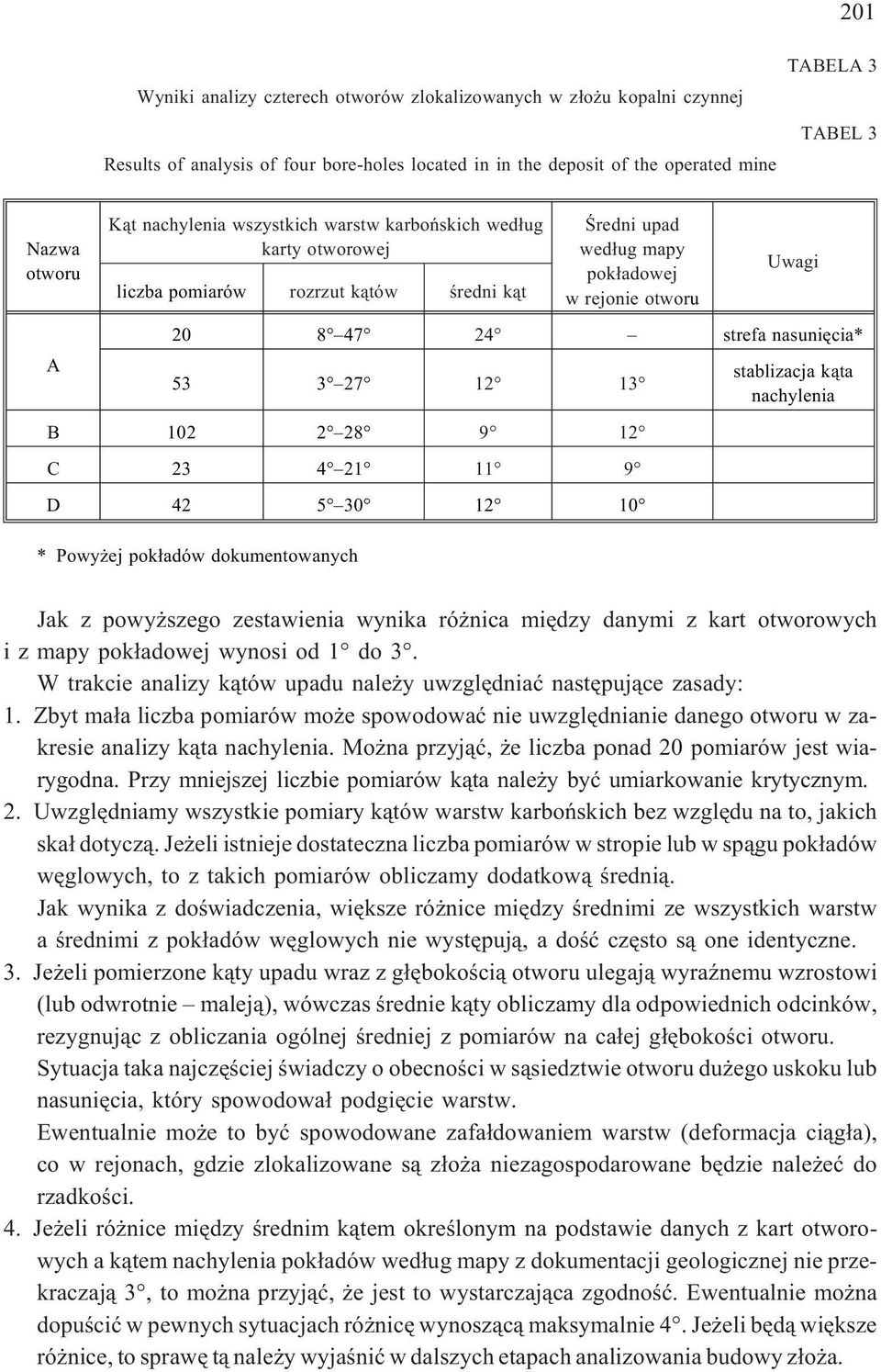 27 12 13 B 102 2 28 9 12 C 23 4 21 11 9 D 42 5 30 12 10 * Powy ej pok³adów dokumentowanych stablizacja k¹ta nachylenia Jak z powy szego zestawienia wynika ró nica miêdzy danymi z kart otworowych i z