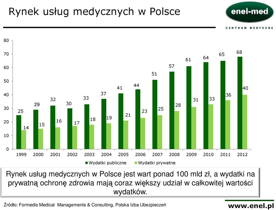 prywatne Rynek usług medycznych w Polsce jest wart ponad 100 mld zł, a wydatki na prywatną ochronę zdrowia mają coraz