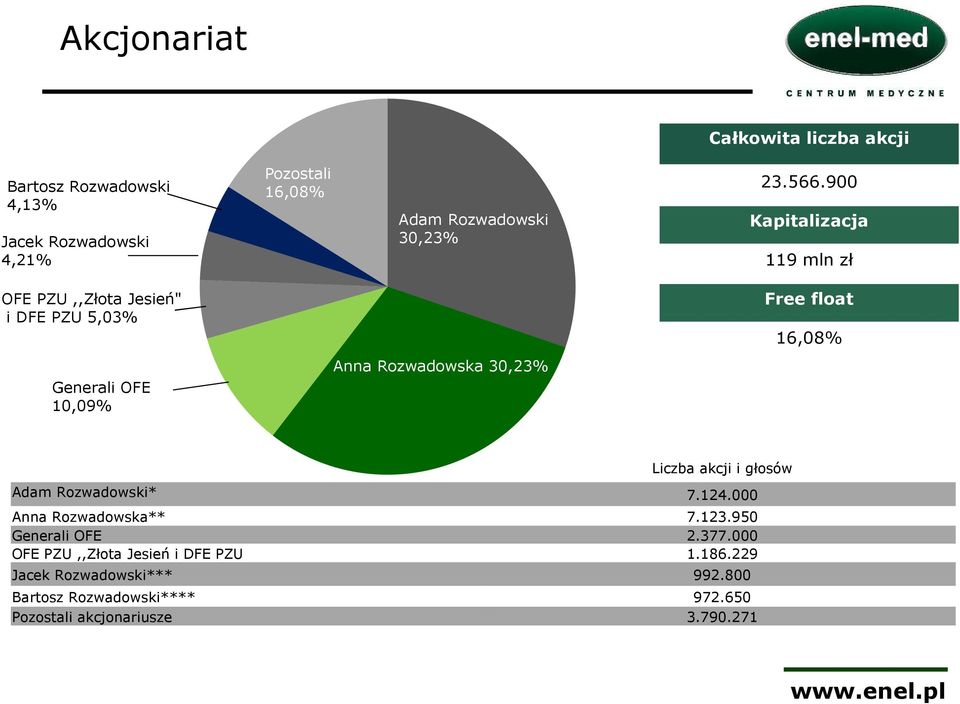 30,23% Liczba akcji i głosów Adam Rozwadowski* 7.124.000 Anna Rozwadowska** 7.123.950 Generali OFE 2.377.