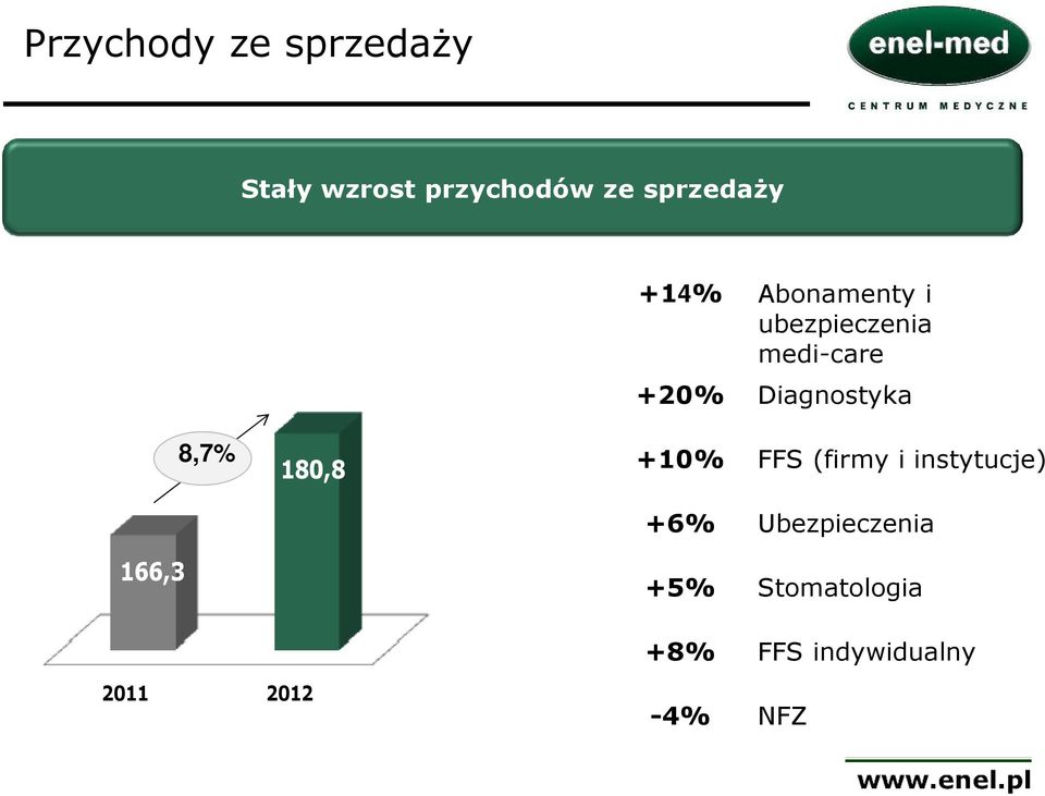 166,3 8,7% 180,8 +10% FFS (firmy i instytucje) +6%