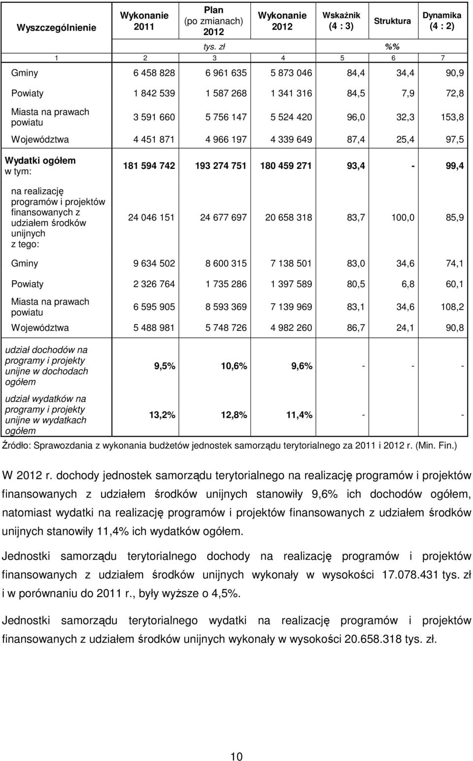 96,0 32,3 153,8 Województwa 4 451 871 4 966 197 4 339 649 87,4 25,4 97,5 Wydatki ogółem w tym: na realizację programów i projektów finansowanych z udziałem środków unijnych z tego: 181 594 742 193