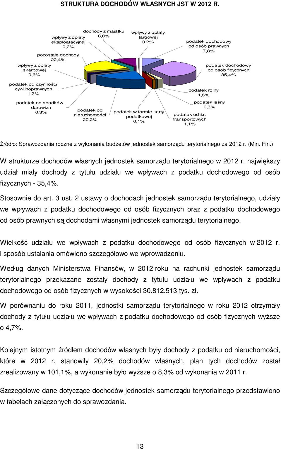 dochodowy od osób fizycznych 35,4% podatek od czynności cywilnoprawnych 1,7% podatek rolny 1,8% podatek od spadków i darowizn 0,3% podatek od nieruchomości 20,2% podatek w formie karty podatkowej