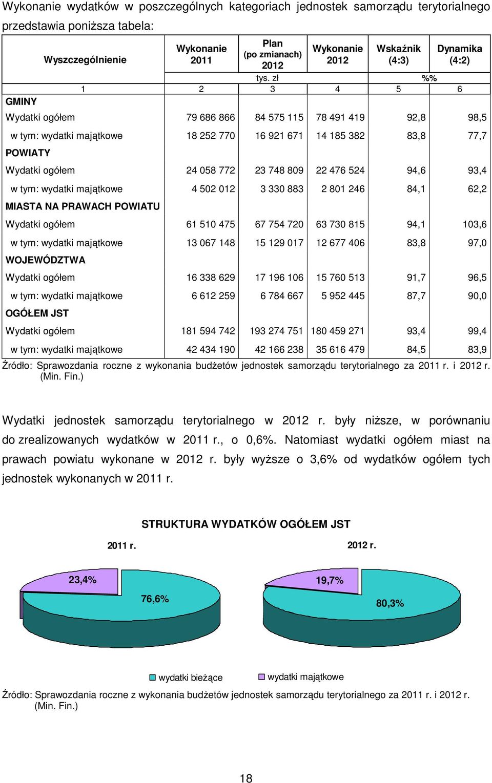 94,6 93,4 w tym: wydatki majątkowe 4 502 012 3 330 883 2 801 246 84,1 62,2 MIASTA NA PRAWACH POWIATU Wydatki ogółem 61 510 475 67 754 720 63 730 815 94,1 103,6 w tym: wydatki majątkowe 13 067 148 15