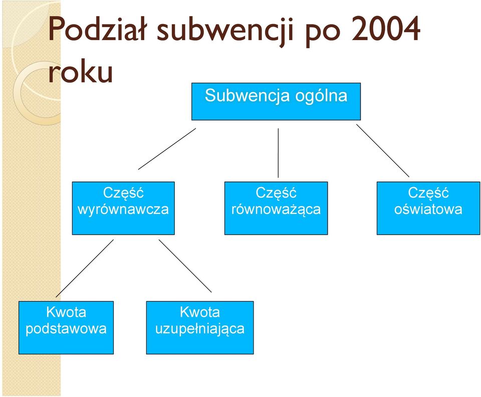 Część wyrównawcza równoważąca