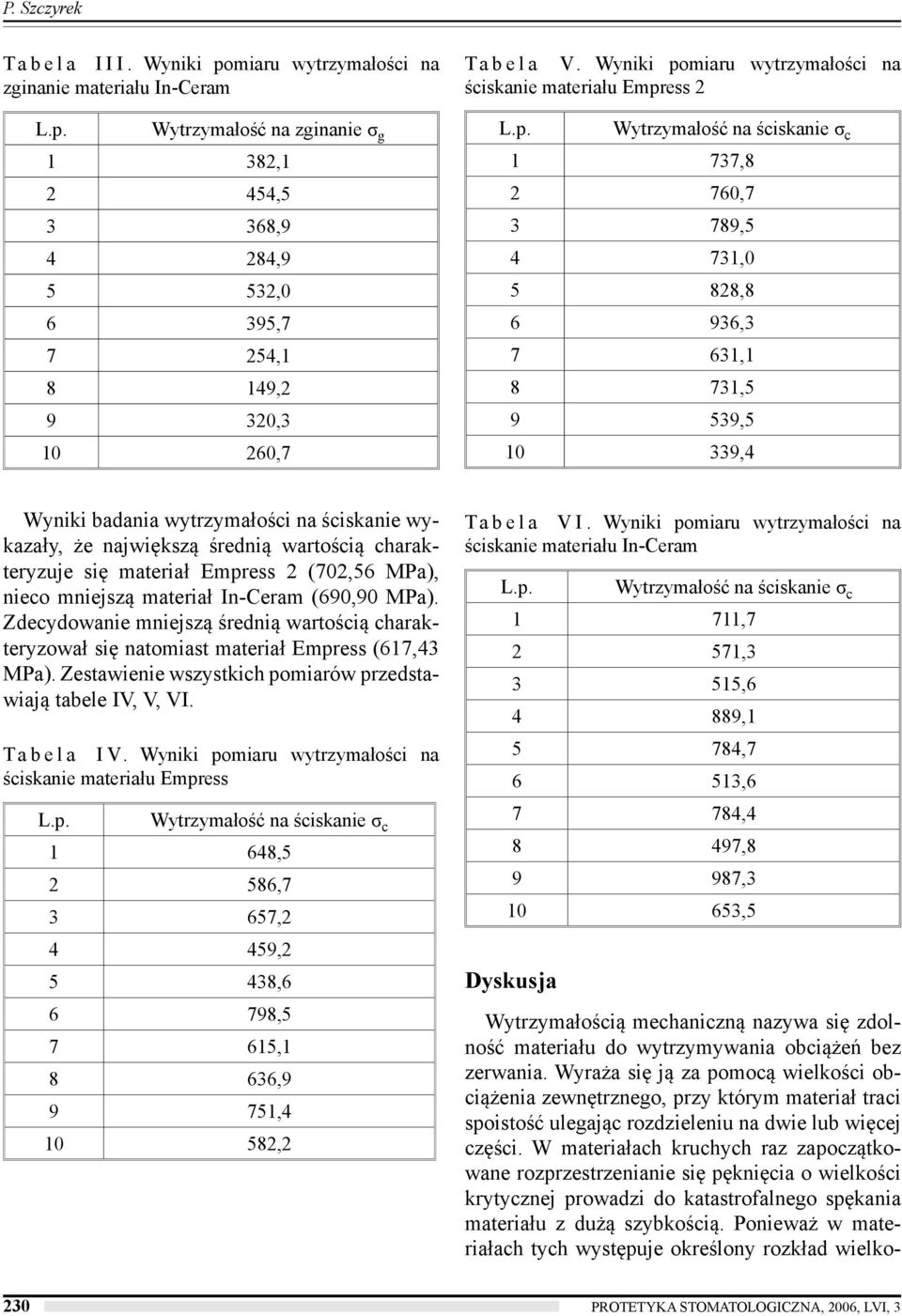 Wyniki pomiaru wytrzymałości na ściskanie materiału Empress 2 Wytrzymałość na ściskanie σ c 1 737,8 2 760,7 3 789,5 4 731,0 5 828,8 6 936,3 7 631,1 8 731,5 9 539,5 10 339,4 Wyniki badania