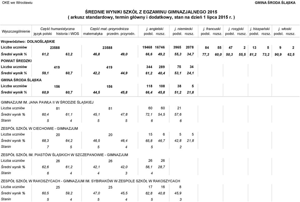 36 078 61, 63, 46,8 4,0 4,,3,7 0,3, 81, 73, 6,,1,7 4, 44, 4 61, 8 7 3,1 4,1 GMINA ŚRODA ŚLĄSKA 16 16,,7 44, 4,8 118 66,4 108 4,8 38 1, 1,8 GIMNAZJUM IM.