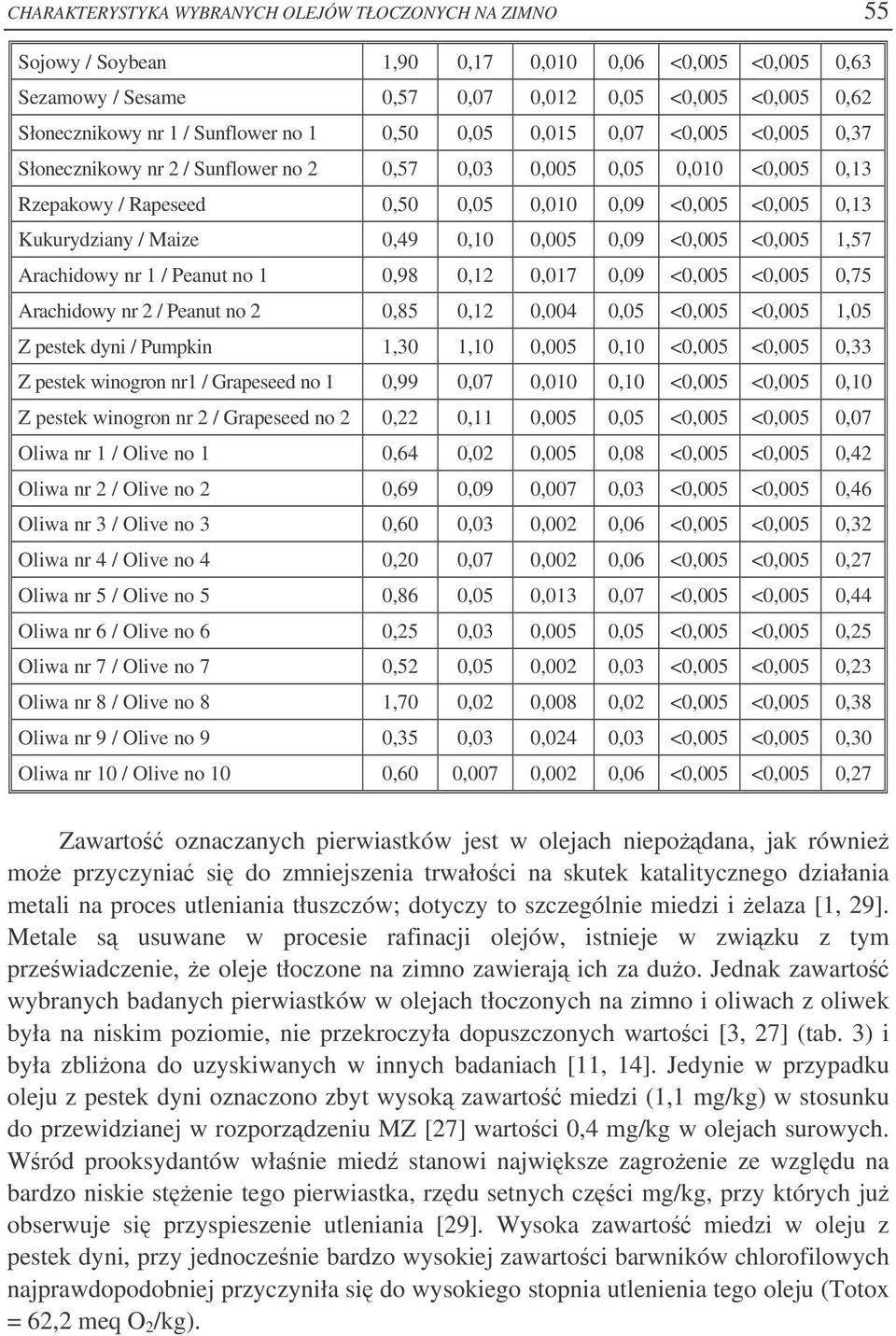 Kukurydziany / Maize 0,49 0,10 0,005 0,09 <0,005 <0,005 1,57 Arachidowy nr 1 / Peanut no 1 0,98 0,12 0,017 0,09 <0,005 <0,005 0,75 Arachidowy nr 2 / Peanut no 2 0,85 0,12 0,004 0,05 <0,005 <0,005