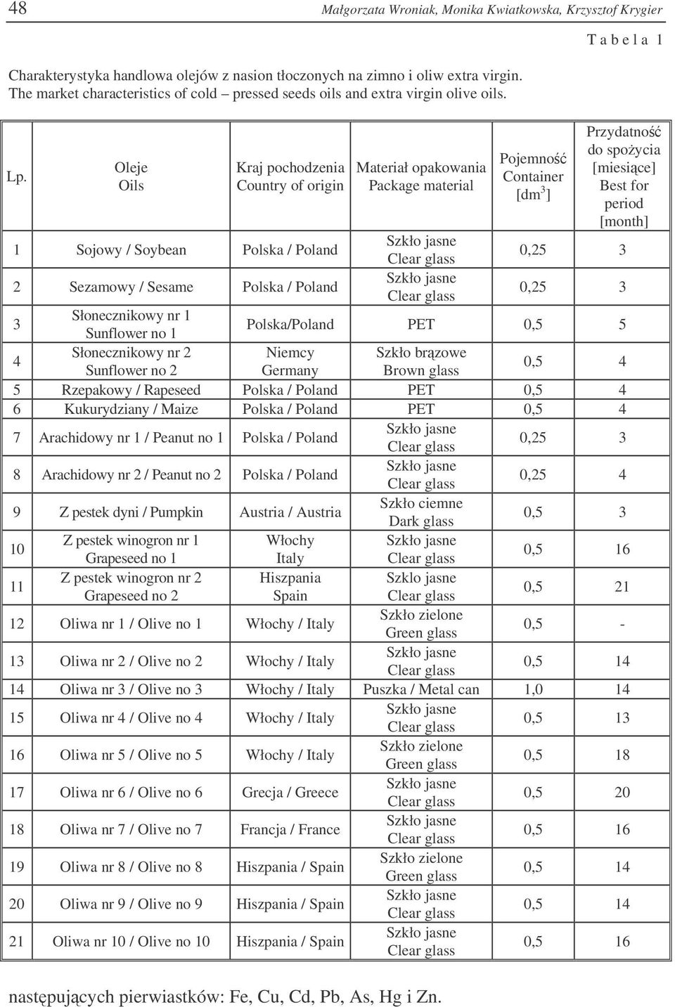 Oleje Oils Kraj pochodzenia Country of origin Materiał opakowania Package material Pojemno Container [dm 3 ] T a b e l a 1 Przydatno do spoycia [miesice] Best for period [month] 1 Sojowy / Soybean