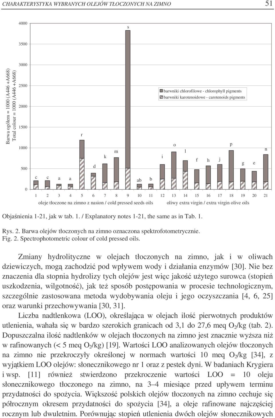 pressed seeds oils oliwy extra virgin / extra virgin olive oils Objanienia 1-21, jak w tab. 1. / Explanatory notes 1-21, the same as in Tab. 1. Rys. 2.