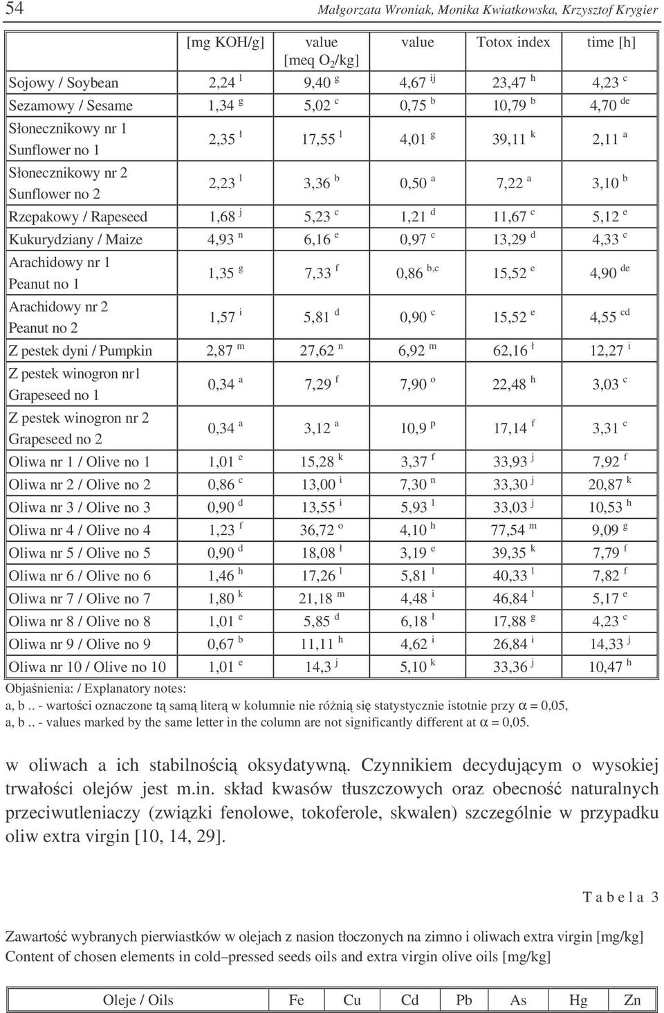 5,23 c 1,21 d 11,67 c 5,12 e Kukurydziany / Maize 4,93 n 6,16 e 0,97 c 13,29 d 4,33 c Arachidowy nr 1 Peanut no 1 Arachidowy nr 2 Peanut no 2 1,35 g 7,33 f 0,86 b,c 15,52 e 4,90 de 1,57 i 5,81 d 0,90