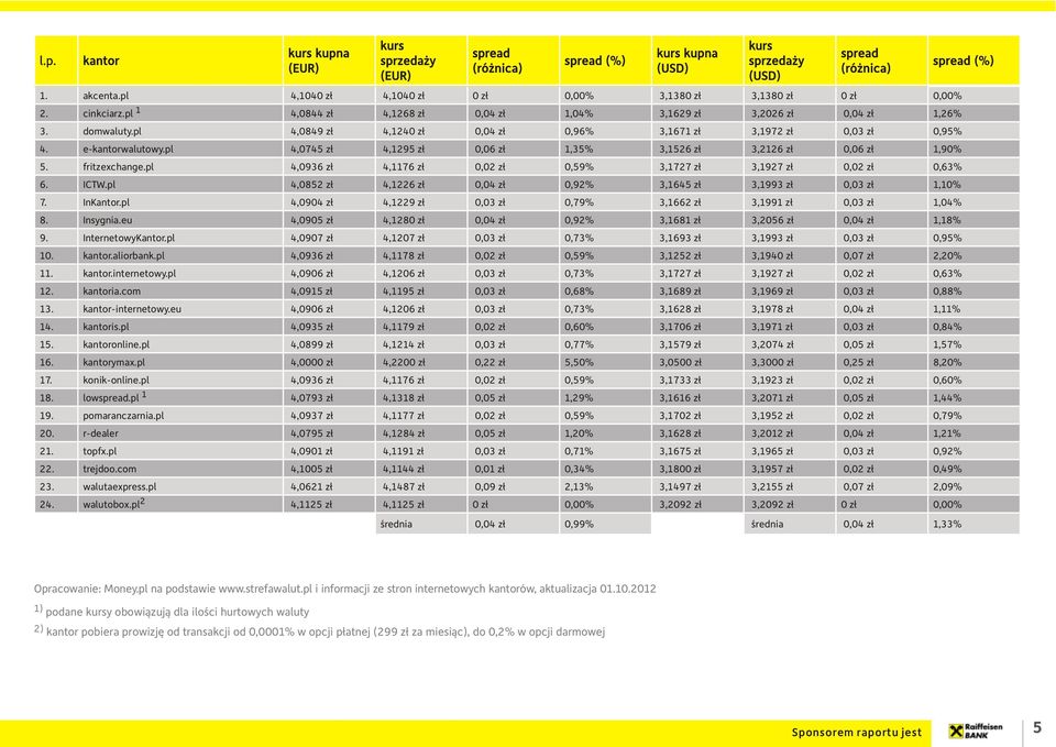 pl 4,0936 z³ 4,1176 z³ 0,02 z³ 0,59% 3,1727 z³ 3,1927 z³ 0,02 z³ 0,63% 6. ICTW.pl 4,0852 z³ 4,1226 z³ 0,04 z³ 0,92% 3,1645 z³ 3,1993 z³ 0,03 z³ 1,10% 7. InKantor.