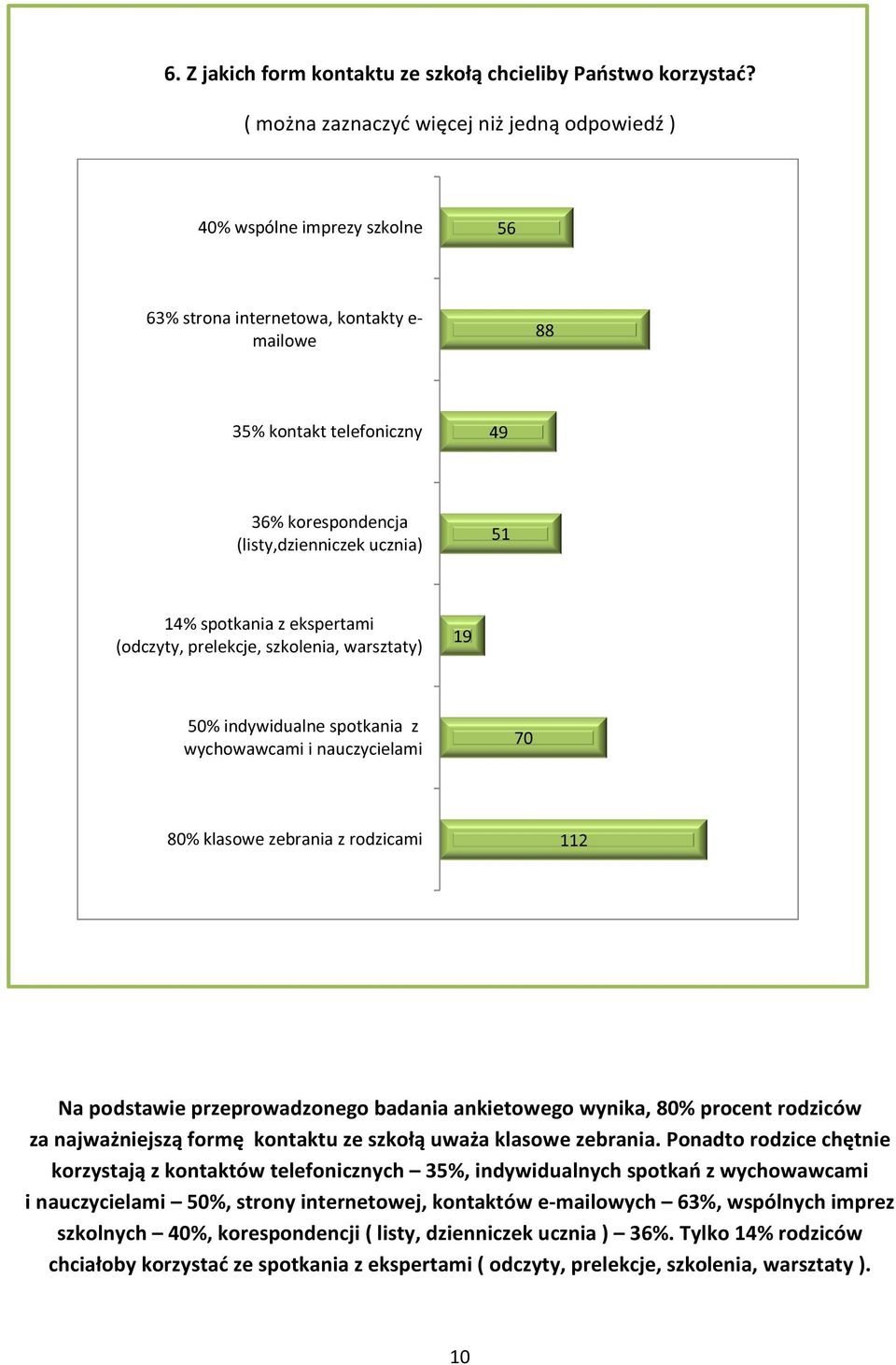 spotkania z ekspertami (odczyty, prelekcje, szkolenia, warsztaty) 19 5% indywidualne spotkania z wychowawcami i nauczycielami 7 % klasowe zebrania z rodzicami 11 Na podstawie przeprowadzonego badania