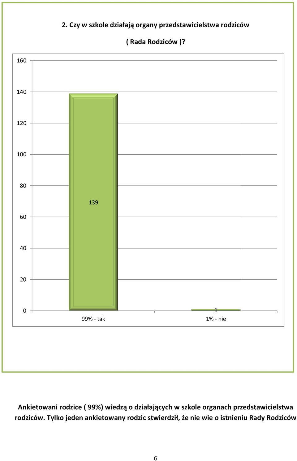 1 1 1 1 139 1 99% - tak 1% - nie Ankietowani rodzice ( 99%) wiedzą o