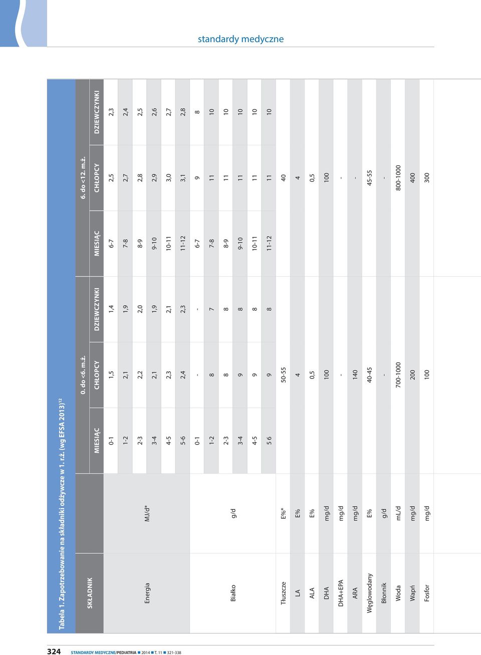 (wg EFSA 2013) 12 SKŁADNIK 0. do <6. m.ż.