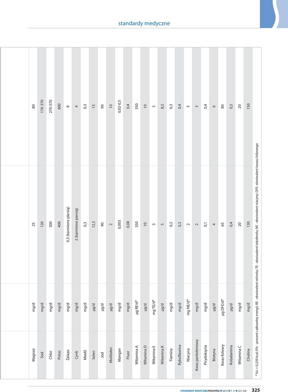 0,2 0,3 Ryboflawina mg/d 0,3 0,4 Niacyna mg NE/d* 2 5 Kwas pantotenowy mg/d 2 3 Pirydoksyna mg/d 0,1 0,4 Biotyna µg/d 4 6 Kwas foliowy µg DFE/d* 65 80 Kobalamina µg/d 0,4 0,5 Witamina C mg/d