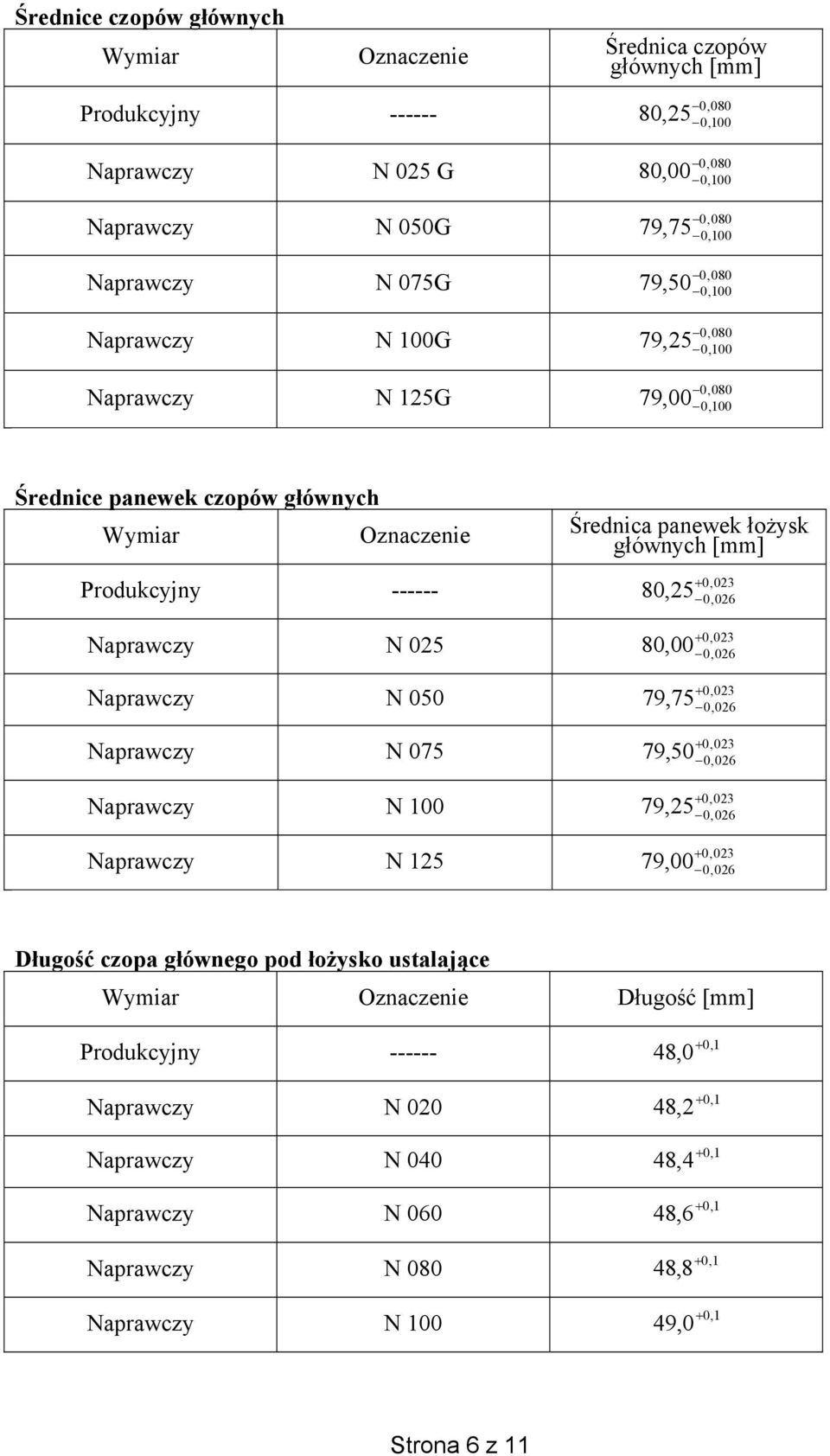 N 2 rednica panewek oysk gównych [mm] 0,2 0,00 9, 9,0 9,2 9,00 0,023 0,026 0,023 0,026 0,023 0,026 0,023 0,026 0,023 0,026 0,023 0,026 Dugo