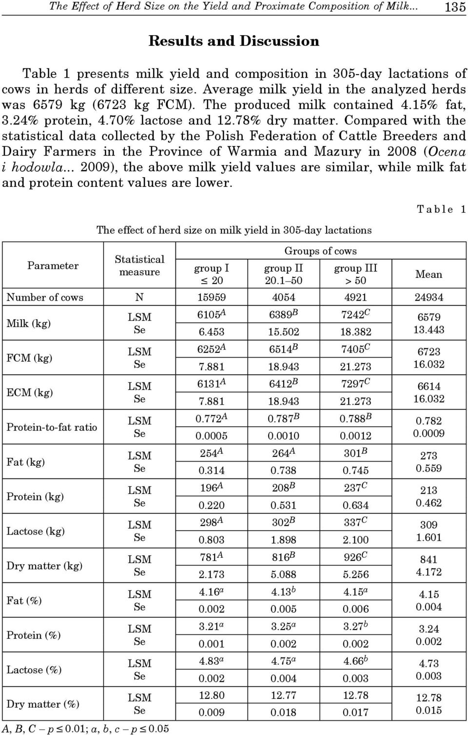 Compared with the statistical data collected by the Polish Federation of Cattle Breeders and Dairy Farmers in the Province of Warmia and Mazury in 2008 (Ocena i hodowla.