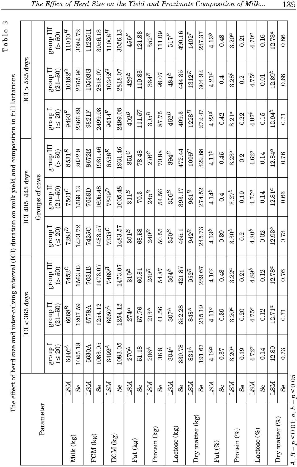 (kg) Fat (kg) Protein (kg) Lactose (kg) Parameter Dry matter (kg) Fat (%) Protein (%) Lactose (%) Dry matter (%) A, B p 0.01; a, b p 0.