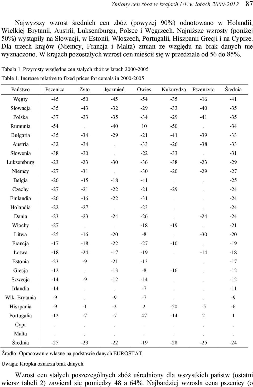 Dla trzech krajów (Niemcy, Francja i Malta) zmian ze względu na brak danych nie wyznaczono. W krajach pozostałych wzrost cen mieścił się w przedziale od 56 do 85%. Tabela 1.