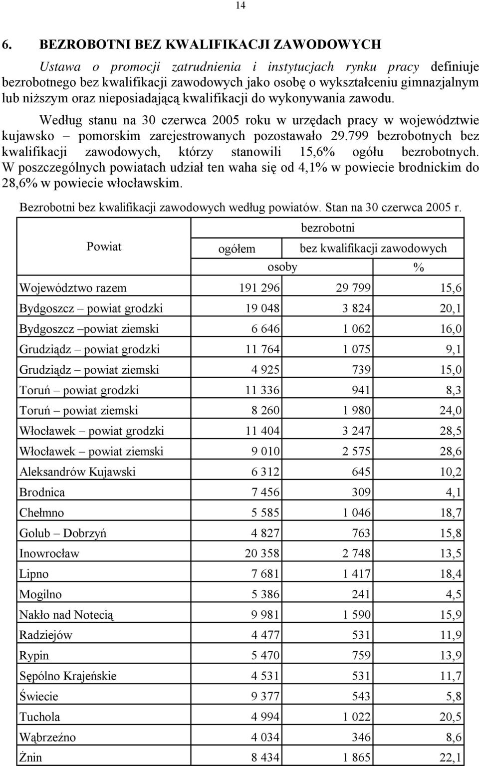 799 bezrobotnych bez kwalifikacji zawodowych, którzy stanowili 15,6% ogółu bezrobotnych. W poszczególnych powiatach udział ten waha się od 4,1% w powiecie brodnickim do 28,6% w powiecie włocławskim.