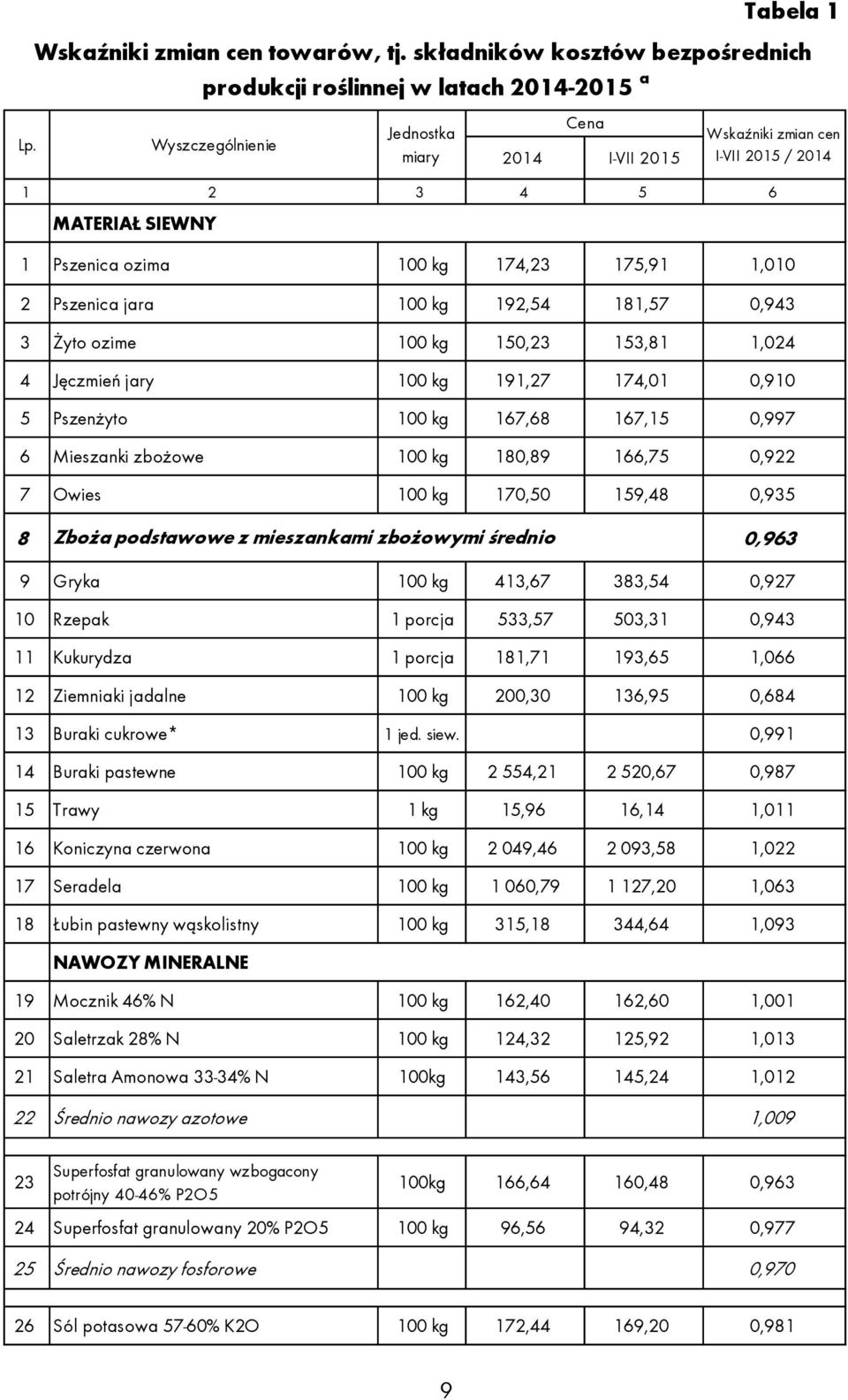 Żyto ozime 100 kg 150,23 153,81 1,024 4 Jęczmień jary 100 kg 191,27 174,01 0,910 5 Pszenżyto 100 kg 167,68 167,15 0,997 6 Mieszanki zbożowe 100 kg 180,89 166,75 0,922 7 Owies 100 kg 170,50 159,48