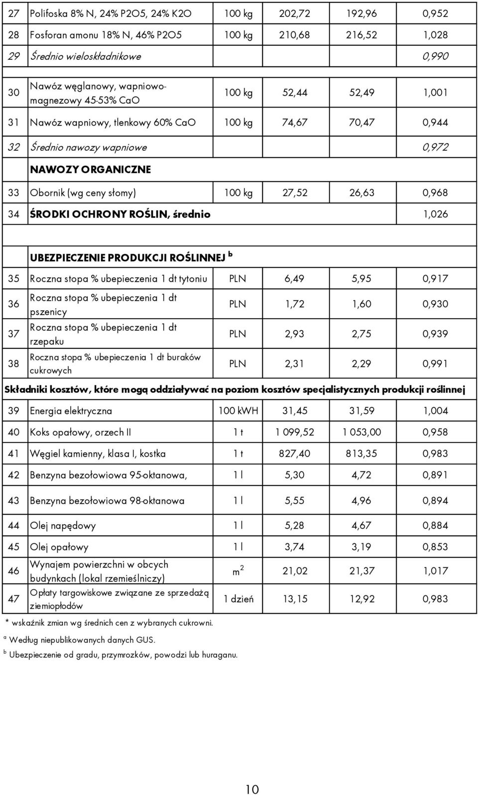 34 ŚRODKI OCHRONY ROŚLIN, średnio 1,026 35 Roczna stopa % ubepieczenia 1 dt tytoniu PLN 6,49 5,95 0,917 36 37 38 Roczna stopa % ubepieczenia 1 dt pszenicy Roczna stopa % ubepieczenia 1 dt rzepaku