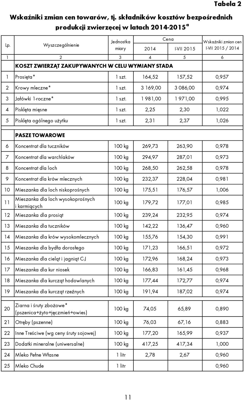 2,31 2,37 1,026 6 Koncentrat dla tuczników 100 kg 269,73 263,90 0,978 7 Koncentrat dla warchlaków 100 kg 294,97 287,01 0,973 8 Koncentrat dla loch 100 kg 268,50 262,58 0,978 9 Koncentrat dla krów