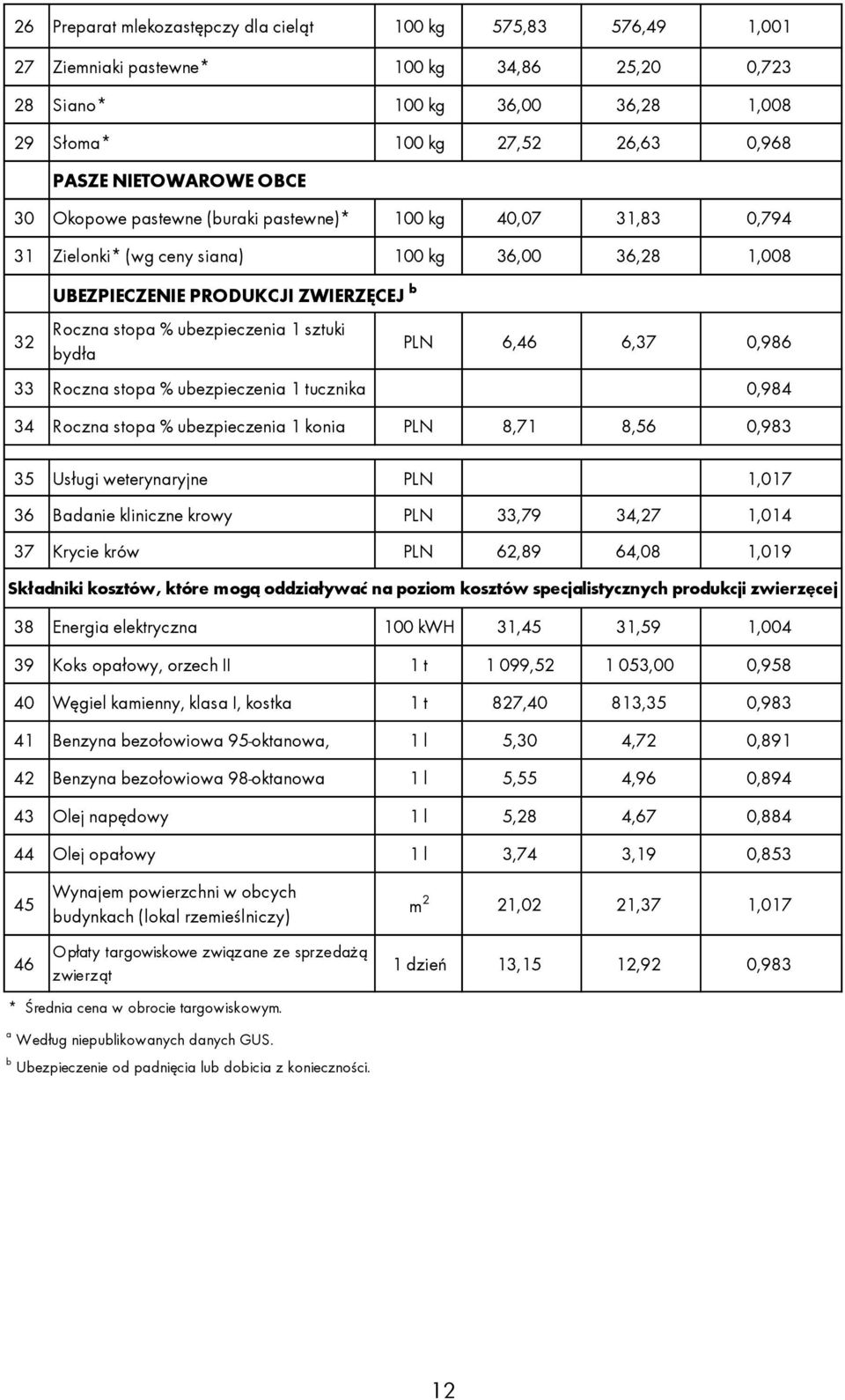 1 sztuki bydła PLN 6,46 6,37 0,986 33 Roczna stopa % ubezpieczenia 1 tucznika 0,984 34 Roczna stopa % ubezpieczenia 1 konia PLN 8,71 8,56 0,983 35 Usługi weterynaryjne PLN 1,017 36 Badanie kliniczne