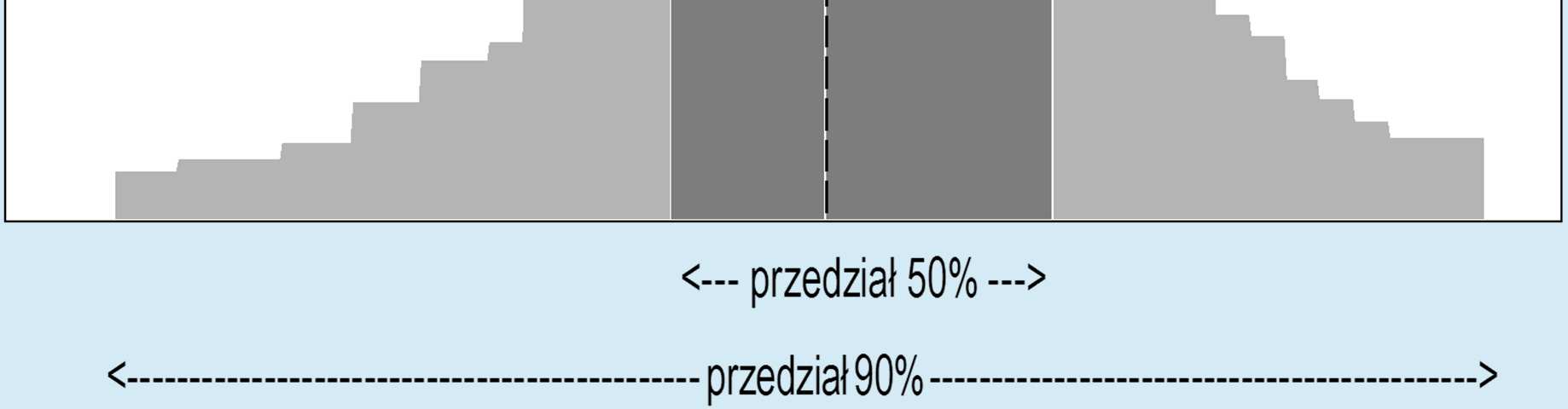 Objaśnienia do wykresów przedstawianych w tym rozdziale Każdy punkt odpowiada indywidualnej prognozie probabilistycznej, formułowanej w postaci trzech centyli: 5- tego, 50-tego i 95-tego (x05, x50,