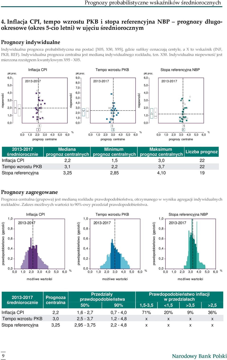 [X05, X50, X95], gdzie sufiksy oznaczają centyle, a X to wskaźnik (INF, PKB, REF). Indywidualna prognoza centralna jest medianą indywidualnego rozkładu, tzn. X50. Indywidualna jest mierzona rozstępem kwantylowym X95 - X05.