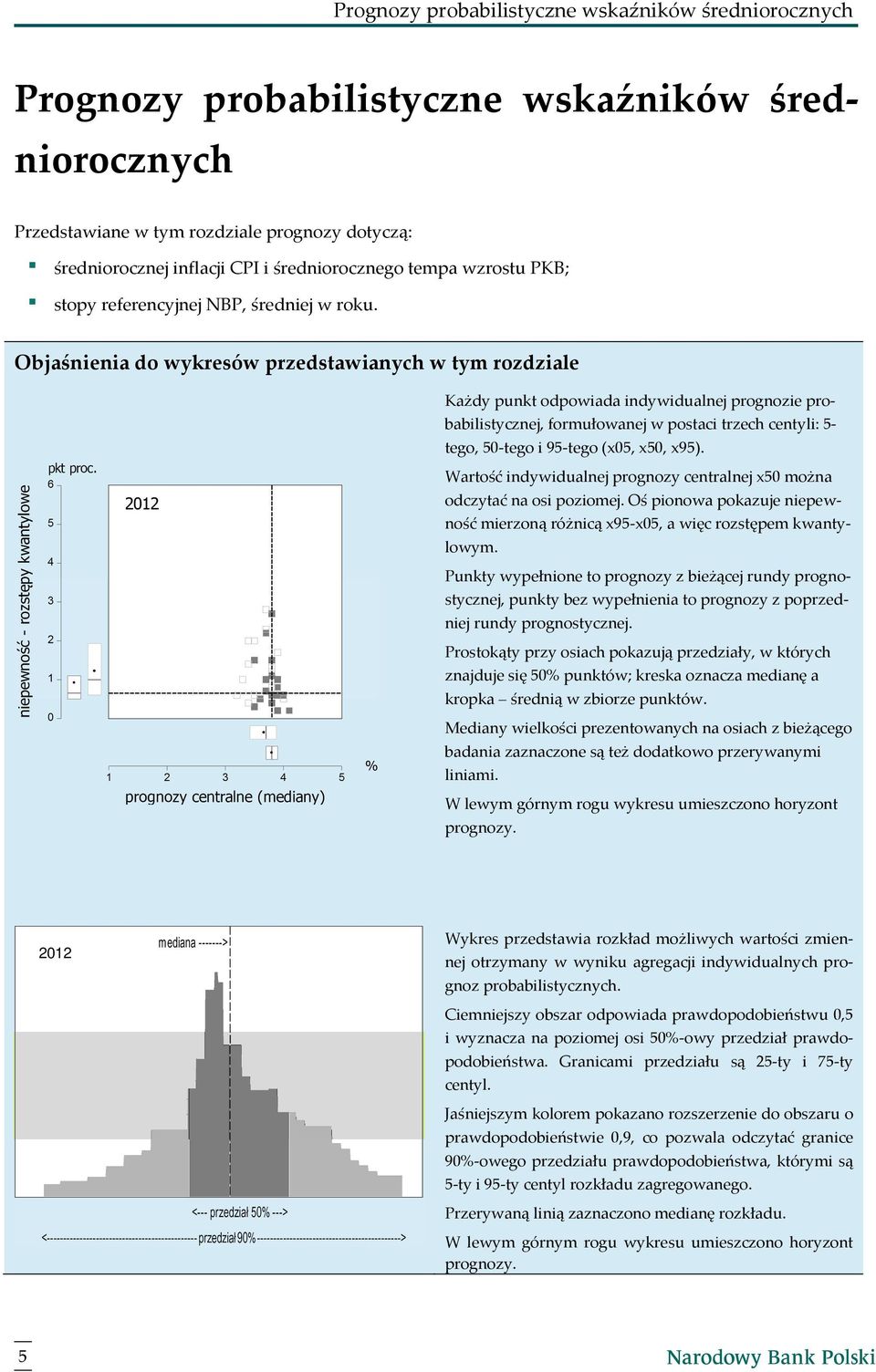 Objaśnienia do wykresów przedstawianych w tym rozdziale Każdy punkt odpowiada indywidualnej prognozie probabilistycznej, formułowanej w postaci trzech centyli: 5- tego, 50-tego i 95-tego (x05, x50,
