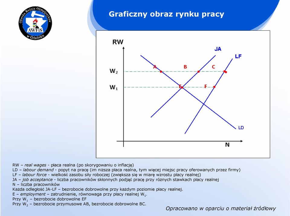 pracowników skłonnych podjąć pracę przy róŝnych stawkach płacy realnej N liczba pracowników KaŜda odległość JA-LF bezrobocie dobrowolne przy kaŝdym poziomie