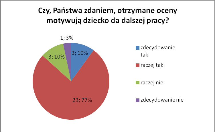 z informacji pisemnej przygotowywanej przez nauczycieli na spotkania z Rodzicami 18 60% ze świadectwa szkolnego 15 50% Librus 10 33% od dziecka 1 3%