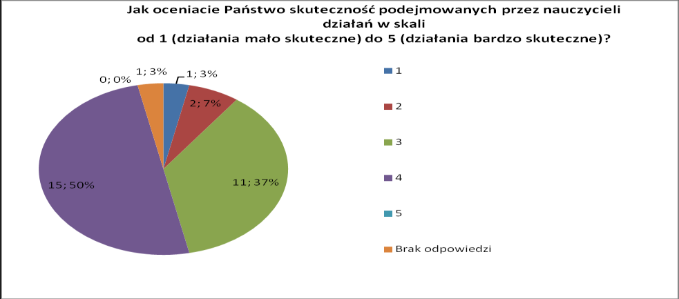 9. Jak oceniacie Państwo skuteczność podejmowanych przez nauczycieli działań w skali od 1