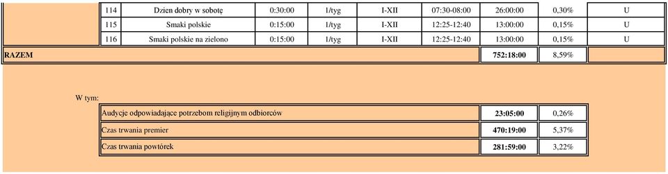 12:25-12:40 13:00:00 0,15% U RAZEM 752:18:00 8,59% W tym: Audycje odpowiadające potrzebom