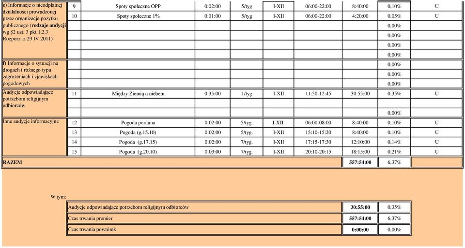 OPP 0:02:00 5/tyg I-XII 06:00-22:00 8:40:00 0,10% U 10 Spoty społeczne 1% 0:01:00 5/tyg I-XII 06:00-22:00 4:20:00 0,05% U 11 Między Ziemią a niebem 0:35:00 1/tyg I-XII 11:50-12:45 30:55:00 0,35% U 12