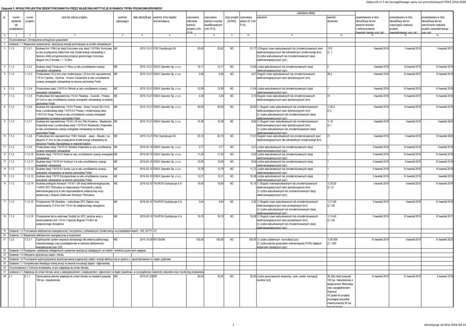 szacowana wartość kosztów kwalifikowalnych (mln PLN) duży projekt (D/I/ND) szacowany wskaźnik wkład UE (mln PLN) wartość docelowa Załącznik nr 5 do Szczegółowego opisu osi priorytetowych POIiŚ