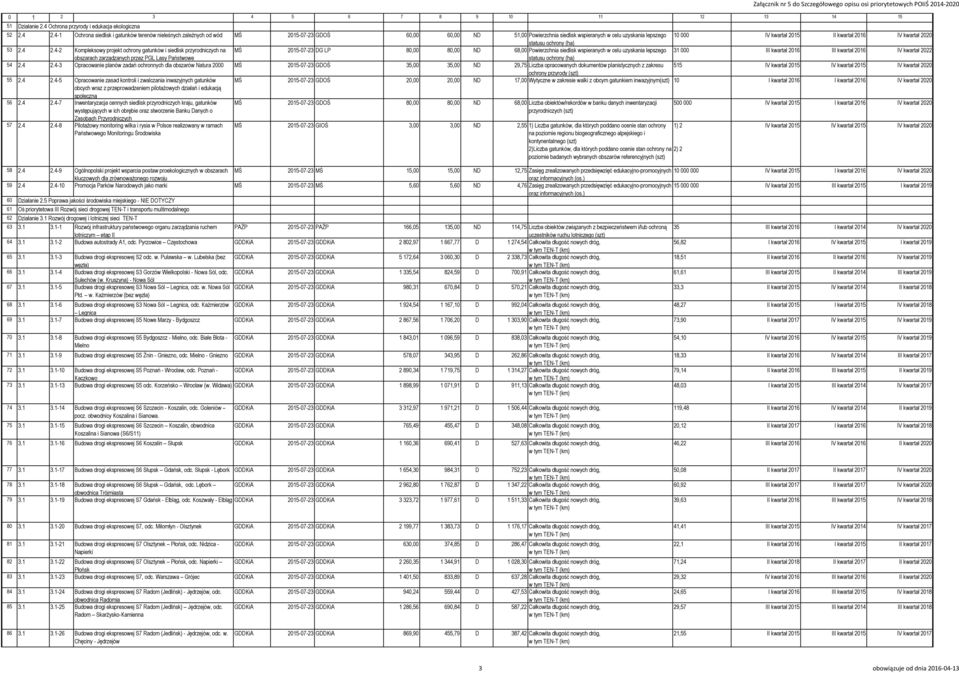 4-2 Kompleksowy projekt ochrony gatunków i siedlisk przyrodniczych na 2015-07-23 DG LP 80,00 80,00 ND 68,00 Powierzchnia siedlisk wspieranych w celu uzyskania lepszego obszarach zarządzanych przez