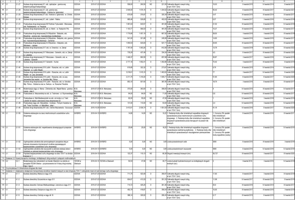 Kraków w. Igołomska - w. Christo GDDKiA 2015-07-23 GDDKiA 679,09 376,87 D 320,34 Całkowita długość nowych dróg, Botewa 90 3.1 3.1-30 Budowa drogi ekspresowej S7, odc.