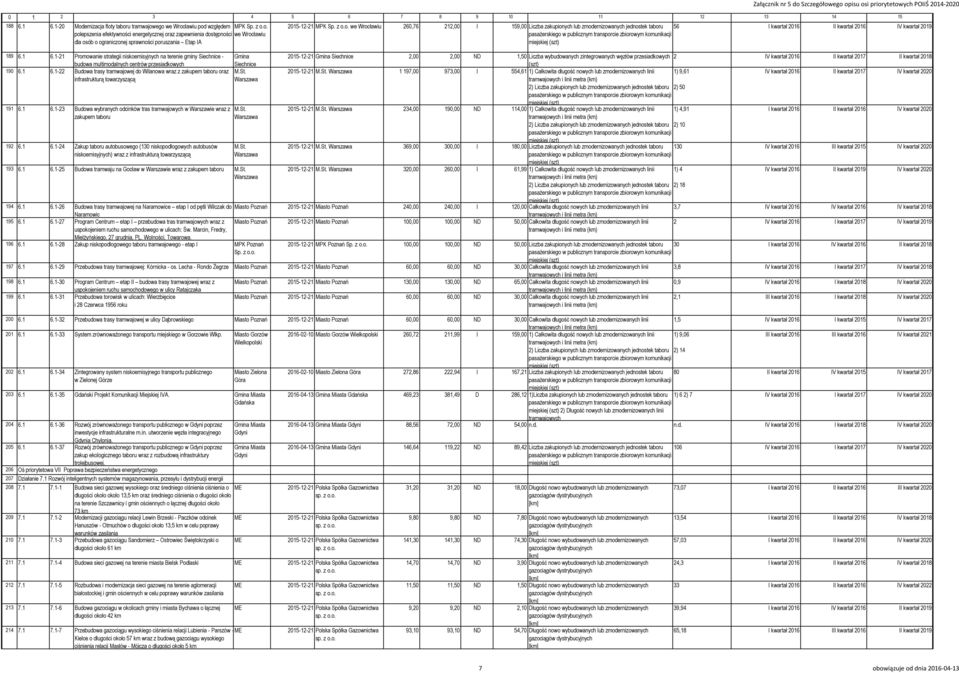 1-21 Promowanie strategii niskoemisyjnych na terenie gminy Siechnice - Gmina 2015-12-21 Gmina Siechnice 2,00 2,00 ND 1,50 Liczba wybudowanych zintegrowanych węzłów przesiadkowych 2 IV kwartał 2016 II