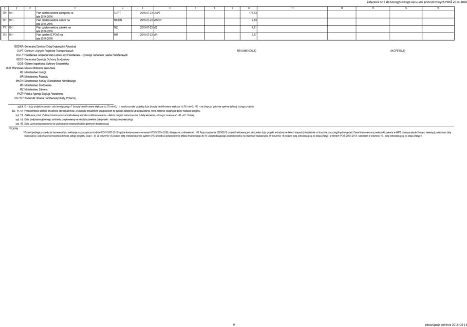 1 Plan działań IZ POIiŚ na CUPT 2015-07-23 CUPT 175,53 MKiDN 2015-07-23 MKiDN 2,83 MZ 2015-07-23 MZ 4,81 MR 2015-07-23 MR 3,77 GDDKiA Generalny Dyrektor Dróg Krajowych i Autostrad CUPT Centrum