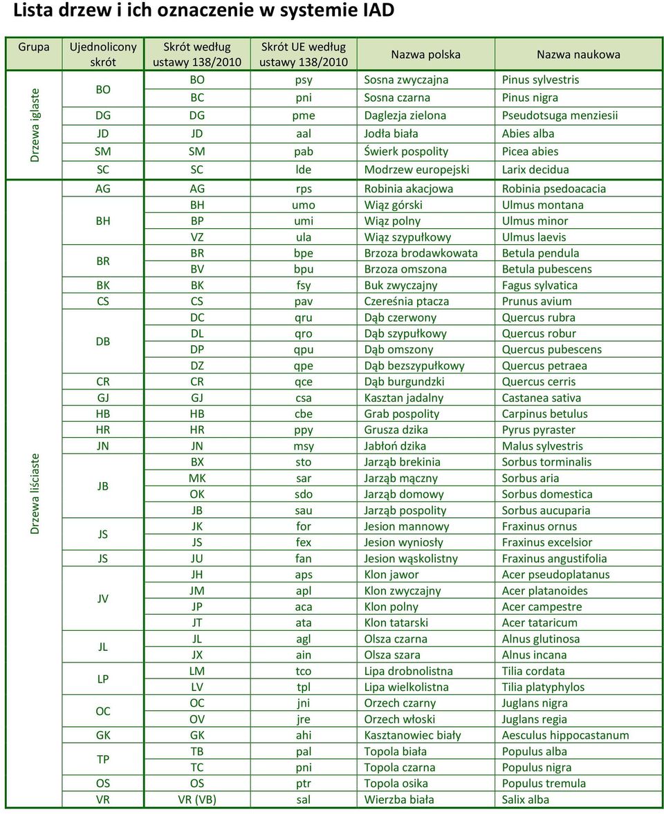 Modrzew europejski Larix decidua AG AG rps Robinia akacjowa Robinia psedoacacia BH umo Wiąz górski Ulmus montana BH BP umi Wiąz polny Ulmus minor VZ ula Wiąz szypułkowy Ulmus laevis BR BR bpe Brzoza