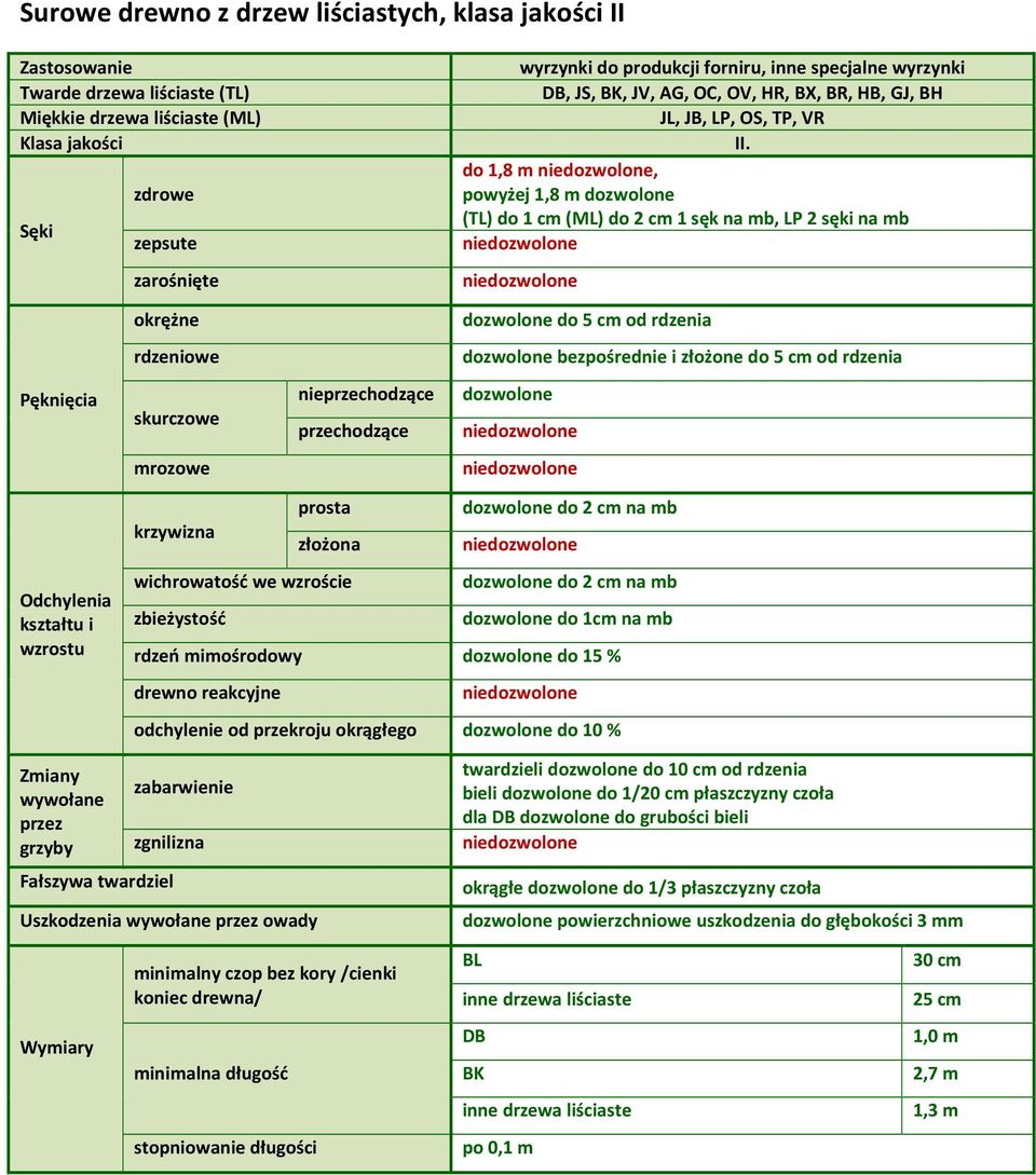 do 1,8 m nie, powyżej 1,8 m (TL) do 1 cm (ML) do 2 cm 1 sęk, LP 2 sęki nie nie okrężne rdzeniowe mrozowe do 5 cm od rdzenia bezpośrednie i złożone do 5 cm od rdzenia nieprzechodzące przechodzące nie