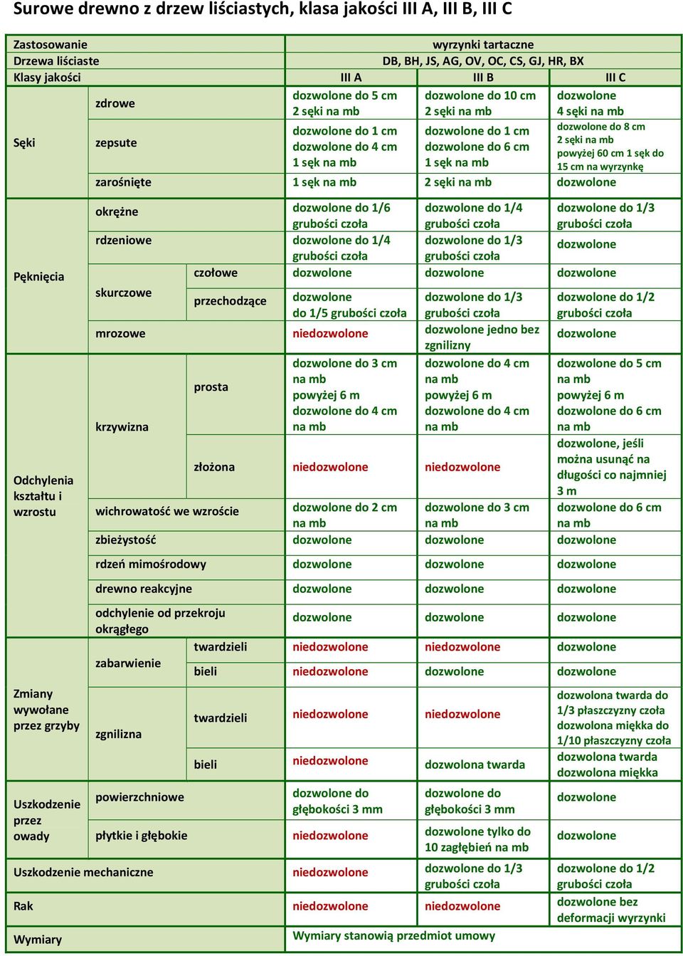 rdzeniowe do 1/4 do 1/3 czołowe przechodzące do 1/3 do 1/5 mrozowe nie jedno bez zgnilizny prosta do 3 cm powyżej 6 m do 4 cm do 4 cm powyżej 6 m do 4 cm złożona nie nie do 1/2 do 5 cm powyżej 6 m do