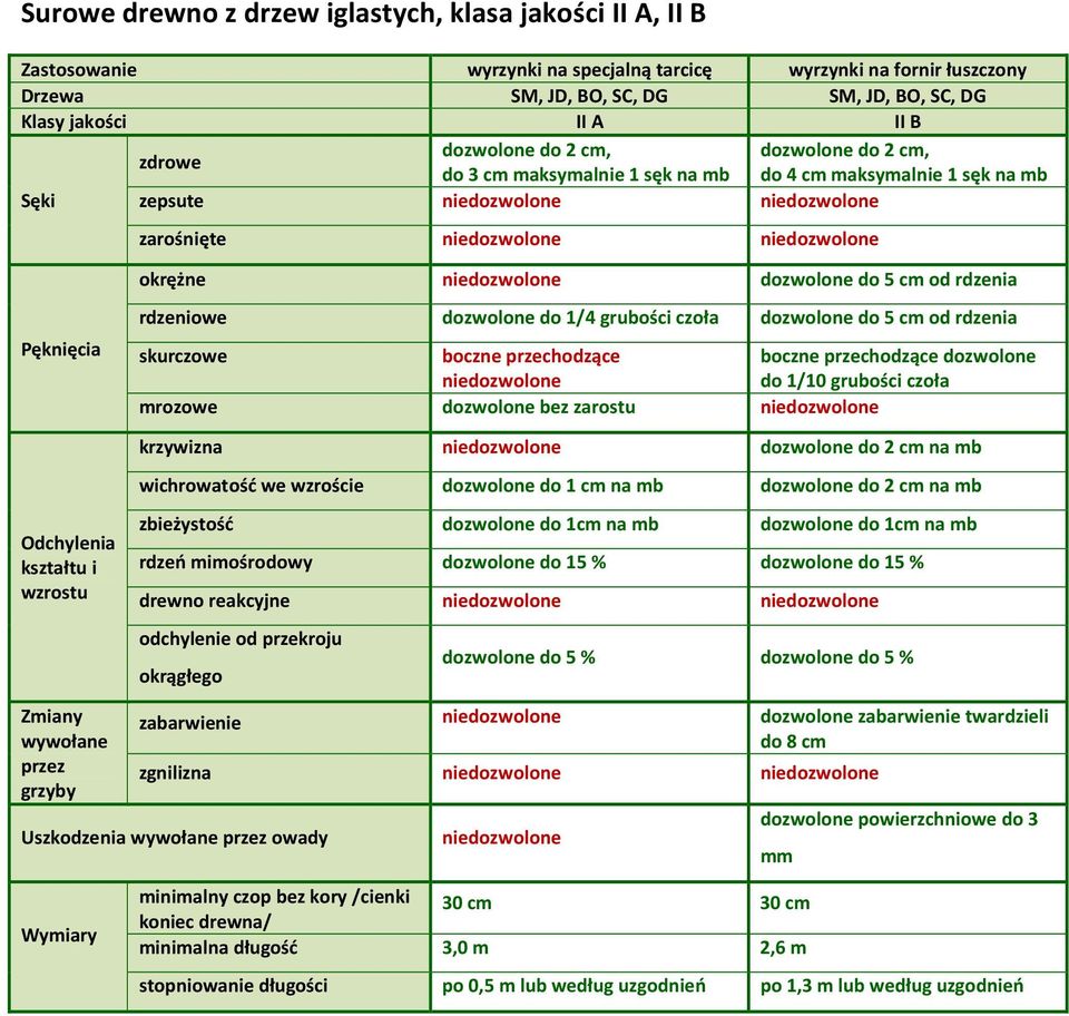 nie do 1/10 mrozowe bez zarostu nie nie do 2 cm wichrowatość we wzroście do 1 cm do 2 cm zbieżystość do 1cm do 1cm rdzeń mimośrodowy do 15 % do 15 % drewno reakcyjne nie nie do 5 % do 5 % nie